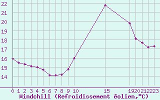 Courbe du refroidissement olien pour Potes / Torre del Infantado (Esp)