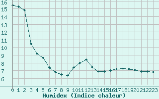 Courbe de l'humidex pour Saint-Bauzile (07)