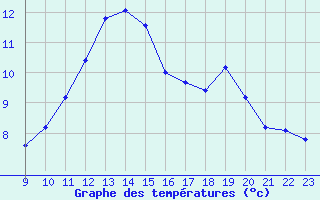 Courbe de tempratures pour Millau (12)