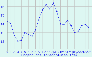 Courbe de tempratures pour Cap Corse (2B)