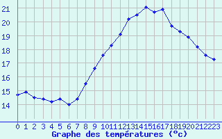 Courbe de tempratures pour La Beaume (05)