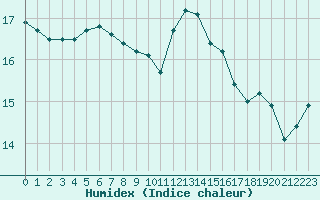 Courbe de l'humidex pour Saint-Nazaire (44)