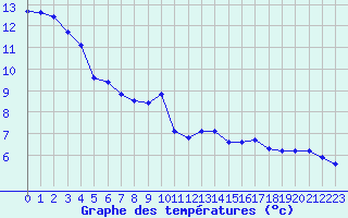 Courbe de tempratures pour Aniane (34)