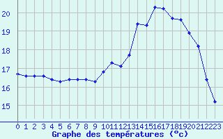 Courbe de tempratures pour Dolembreux (Be)