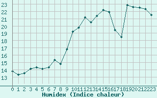 Courbe de l'humidex pour Solenzara - Base arienne (2B)