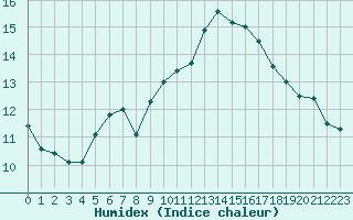 Courbe de l'humidex pour Saint-Philbert-de-Grand-Lieu (44)