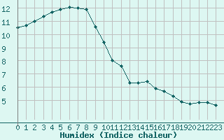 Courbe de l'humidex pour Saint-Amans (48)