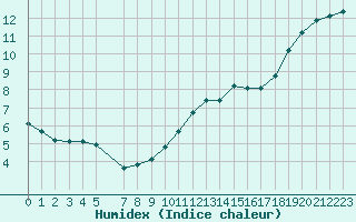 Courbe de l'humidex pour Paris Saint-Germain-des-Prs (75)