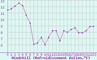 Courbe du refroidissement olien pour Saint-Germain-le-Guillaume (53)