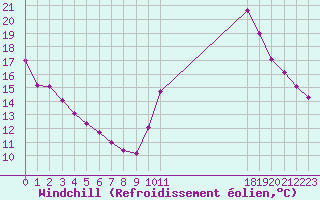 Courbe du refroidissement olien pour Clermont de l