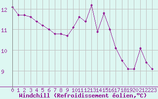 Courbe du refroidissement olien pour Roujan (34)