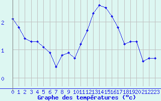 Courbe de tempratures pour Chatelus-Malvaleix (23)