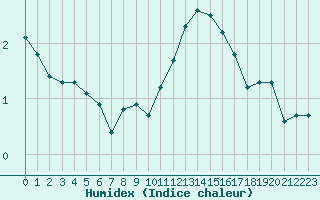 Courbe de l'humidex pour Chatelus-Malvaleix (23)