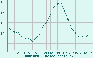 Courbe de l'humidex pour Laval (53)