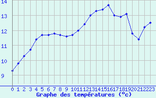 Courbe de tempratures pour Lanvoc (29)