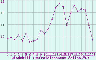 Courbe du refroidissement olien pour Trgueux (22)
