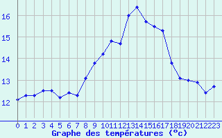 Courbe de tempratures pour Ile du Levant (83)