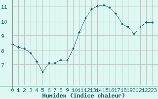 Courbe de l'humidex pour Souprosse (40)