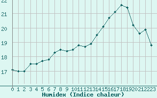 Courbe de l'humidex pour Vias (34)