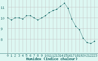 Courbe de l'humidex pour Woluwe-Saint-Pierre (Be)