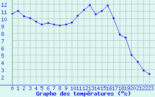 Courbe de tempratures pour Nevers (58)