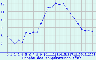 Courbe de tempratures pour Istres (13)