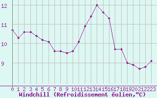 Courbe du refroidissement olien pour Amiens - Dury (80)