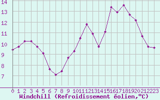 Courbe du refroidissement olien pour Cap Gris-Nez (62)