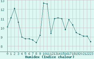 Courbe de l'humidex pour Cazaux (33)