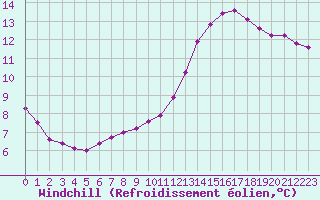 Courbe du refroidissement olien pour Coulommes-et-Marqueny (08)