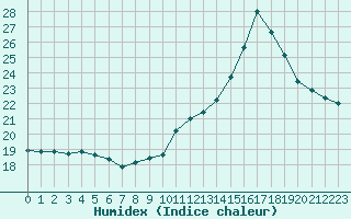 Courbe de l'humidex pour Mont-Saint-Vincent (71)