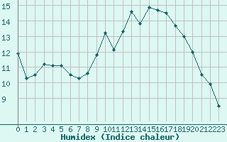 Courbe de l'humidex pour Cazaux (33)