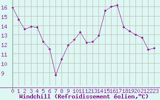 Courbe du refroidissement olien pour Brigueuil (16)
