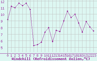 Courbe du refroidissement olien pour Leucate (11)