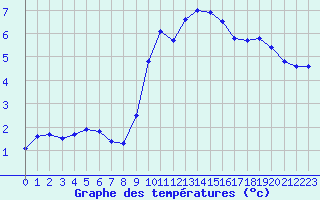 Courbe de tempratures pour Renwez (08)