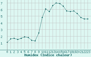 Courbe de l'humidex pour Renwez (08)