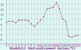 Courbe du refroidissement olien pour Lanvoc (29)