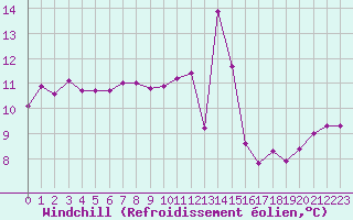 Courbe du refroidissement olien pour Ile du Levant (83)