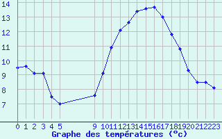 Courbe de tempratures pour Vias (34)