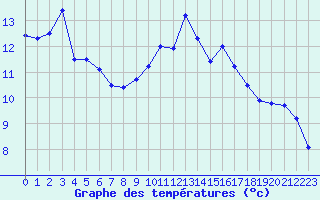Courbe de tempratures pour Montroy (17)