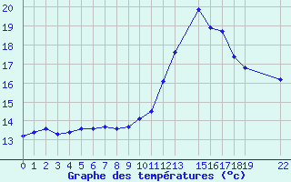 Courbe de tempratures pour Mazres Le Massuet (09)