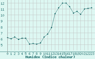 Courbe de l'humidex pour Hd-Bazouges (35)