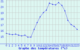 Courbe de tempratures pour Pointe de Socoa (64)