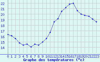 Courbe de tempratures pour Cap de la Hve (76)