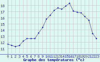 Courbe de tempratures pour Ploudalmezeau (29)