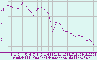 Courbe du refroidissement olien pour Ticheville - Le Bocage (61)