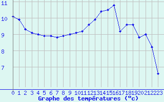 Courbe de tempratures pour Amiens - Dury (80)