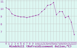 Courbe du refroidissement olien pour Amiens - Dury (80)