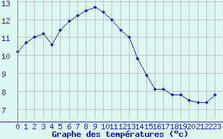 Courbe de tempratures pour Beaucroissant (38)