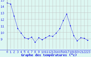 Courbe de tempratures pour Millau (12)